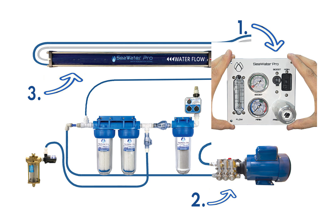 Watermaker: AC 110/220 Volt 970 Watts 20 GPH, Single Membrane.