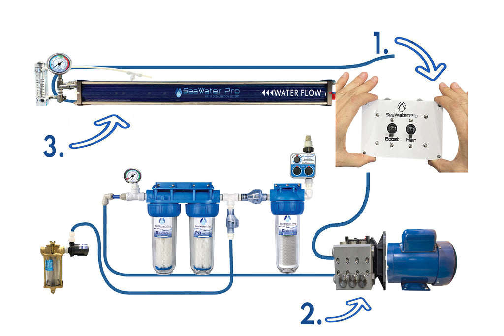 Watermaker: AC 110/220 Volt 970 Watts 20 GPH, Single Membrane.